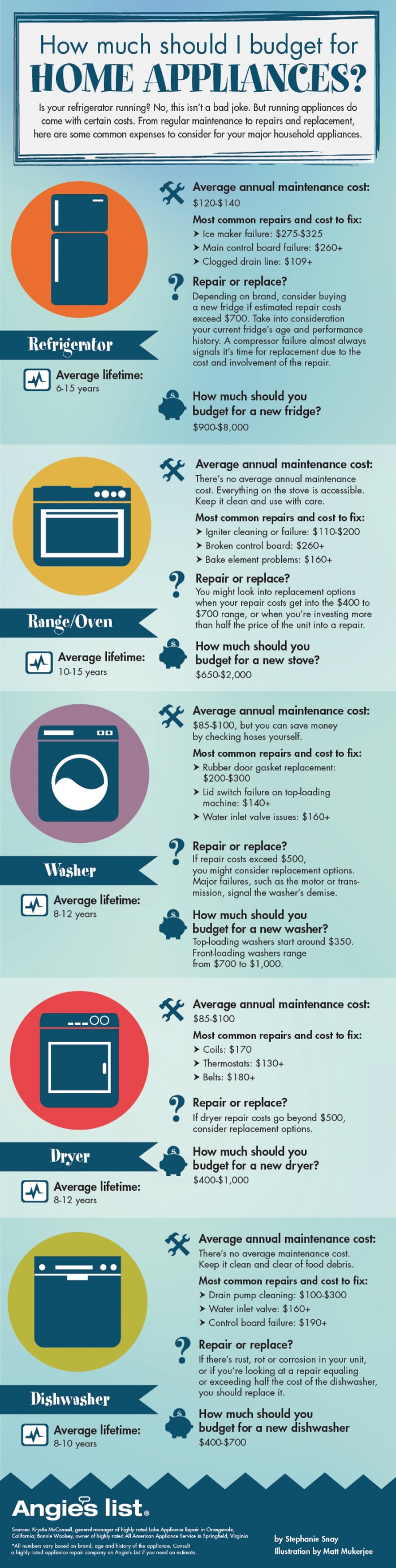 Infographic on the costs of new appliances, plus maintenance and repairs